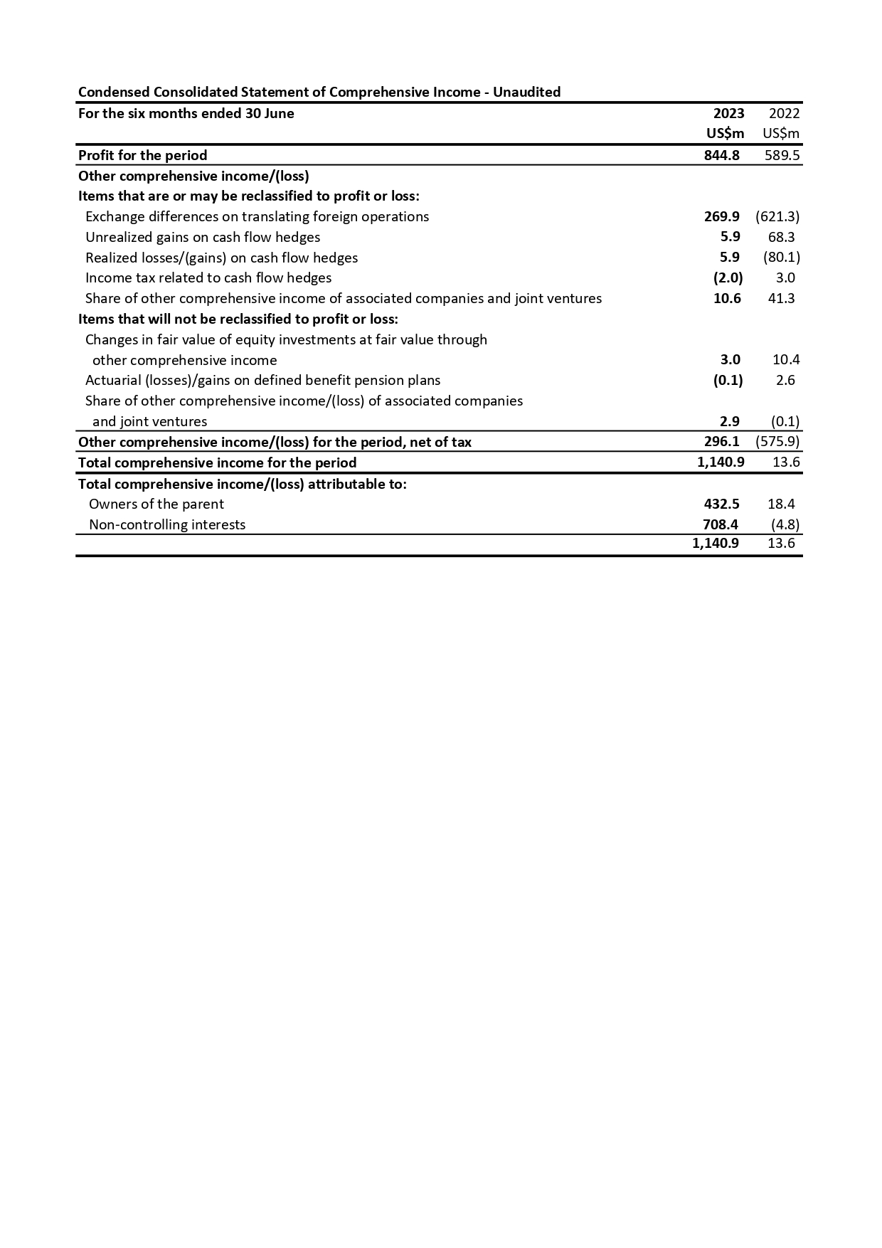 First Pacific Company Ltd Financials Latest Financials